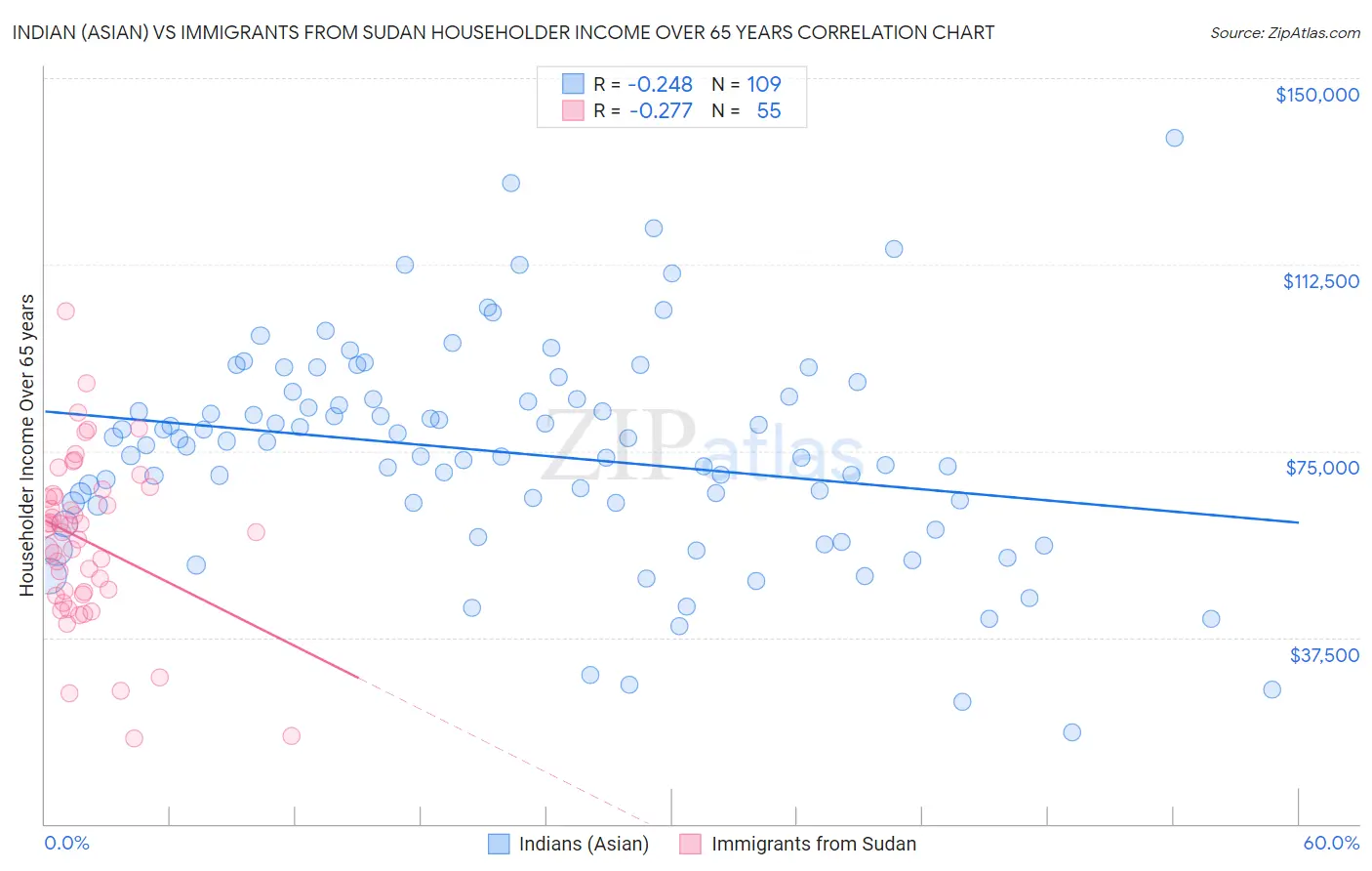 Indian (Asian) vs Immigrants from Sudan Householder Income Over 65 years