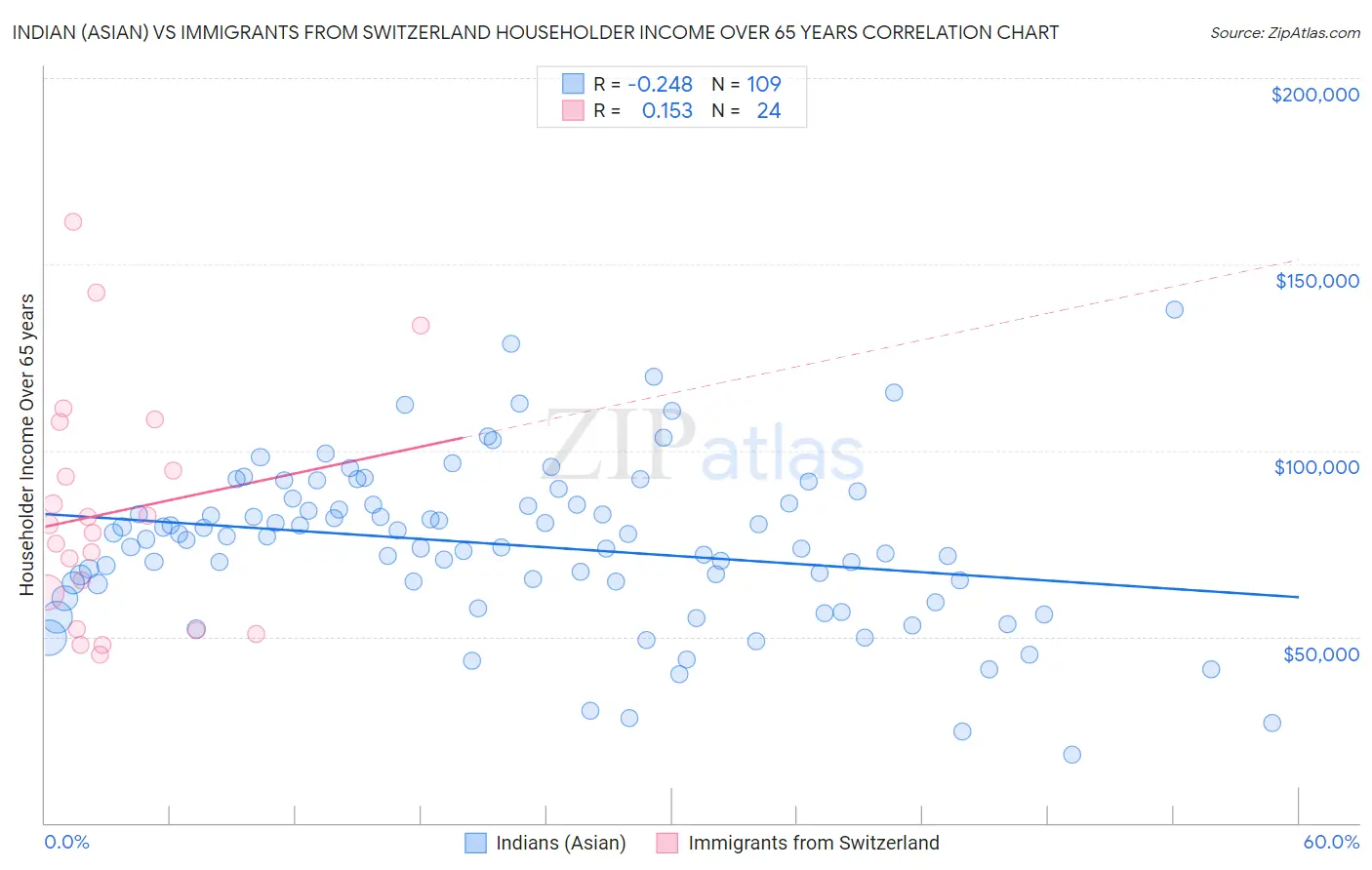 Indian (Asian) vs Immigrants from Switzerland Householder Income Over 65 years