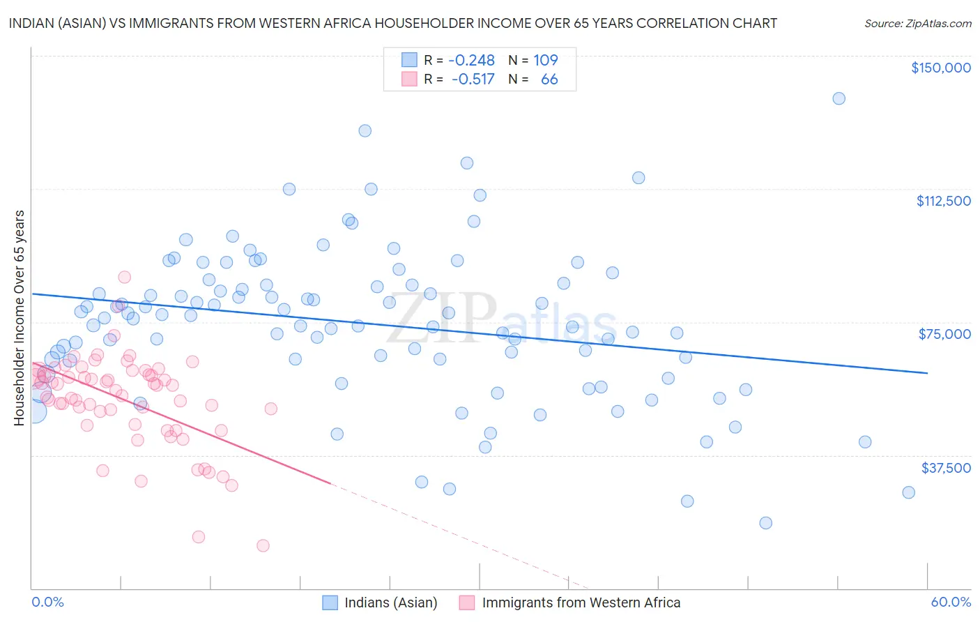 Indian (Asian) vs Immigrants from Western Africa Householder Income Over 65 years