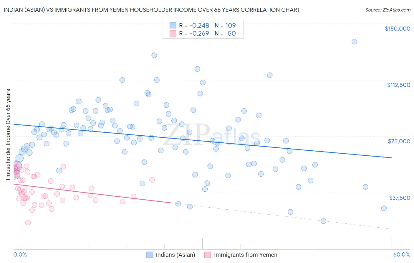 Indian (Asian) vs Immigrants from Yemen Householder Income Over 65 years