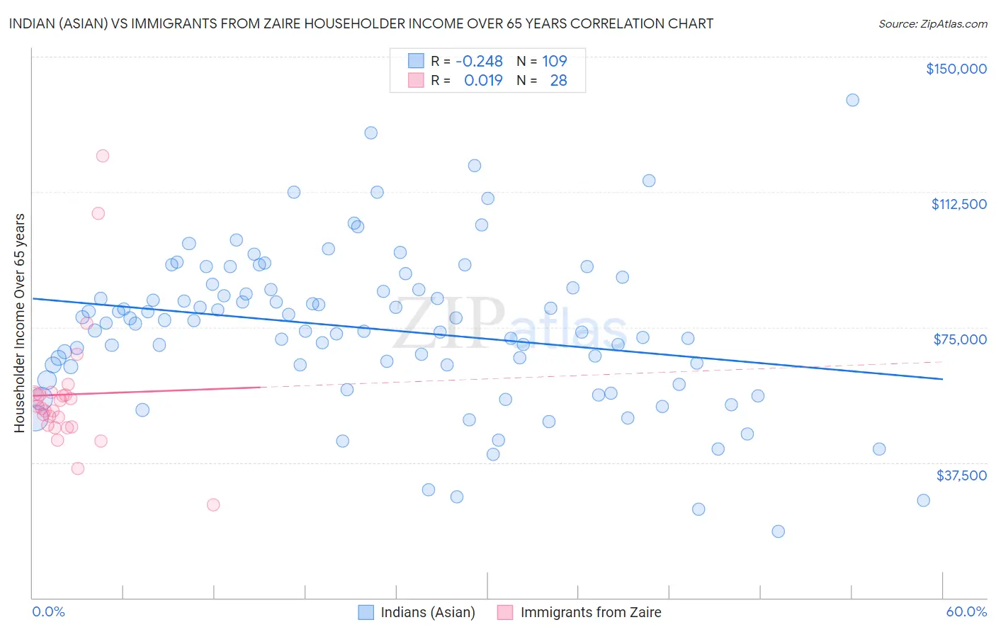 Indian (Asian) vs Immigrants from Zaire Householder Income Over 65 years