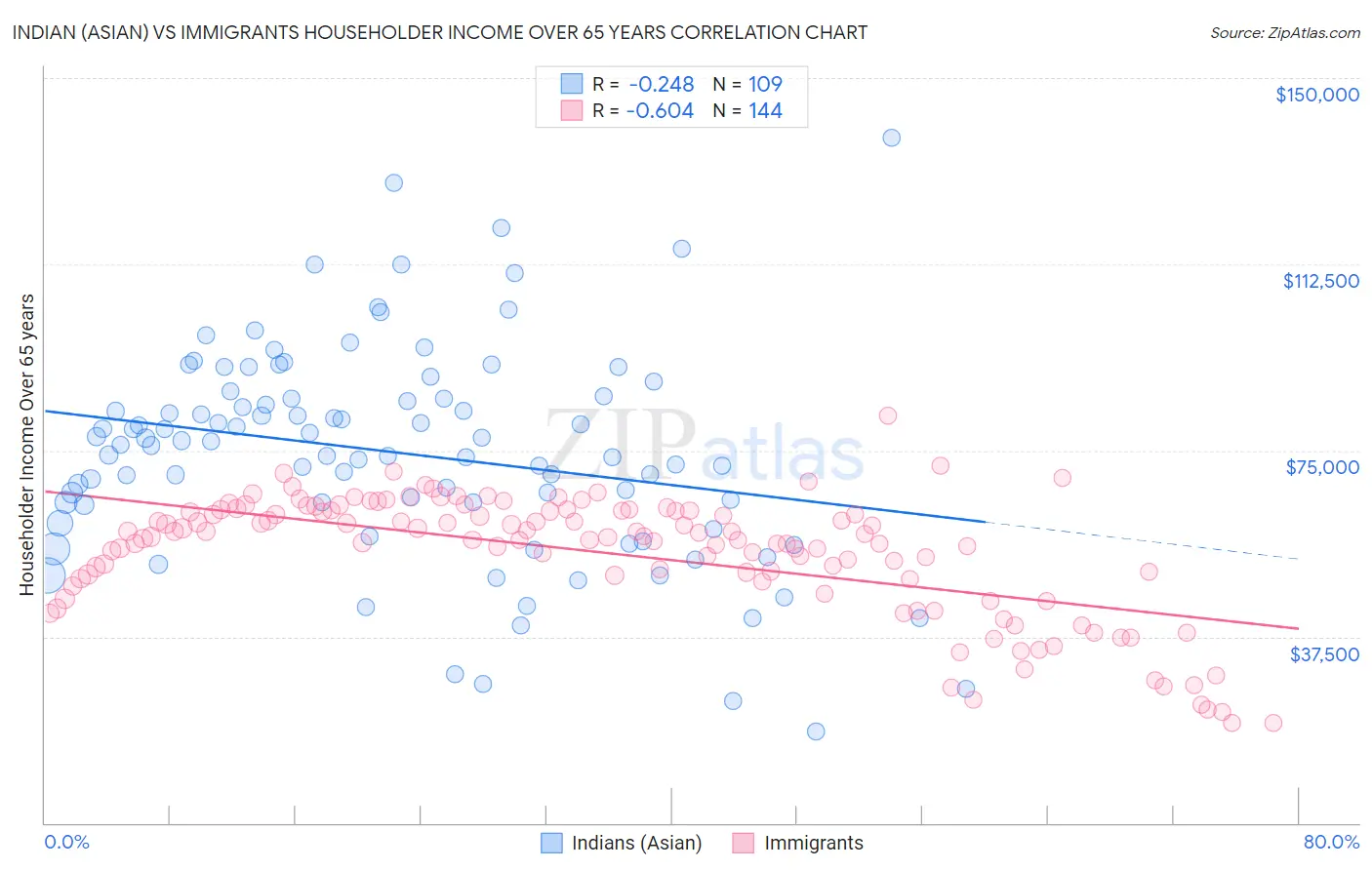 Indian (Asian) vs Immigrants Householder Income Over 65 years