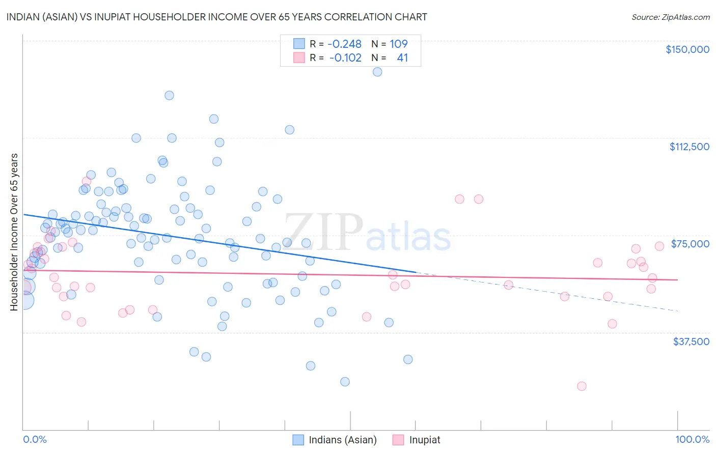 Indian (Asian) vs Inupiat Householder Income Over 65 years