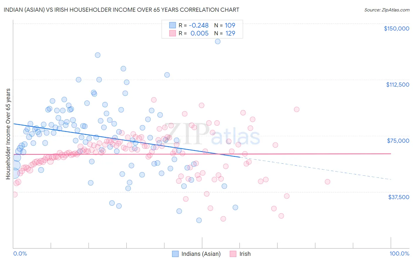 Indian (Asian) vs Irish Householder Income Over 65 years