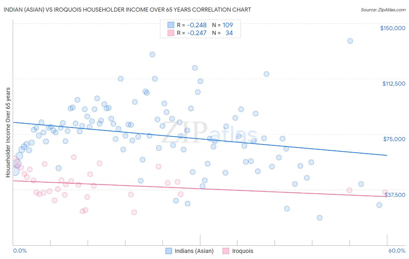 Indian (Asian) vs Iroquois Householder Income Over 65 years