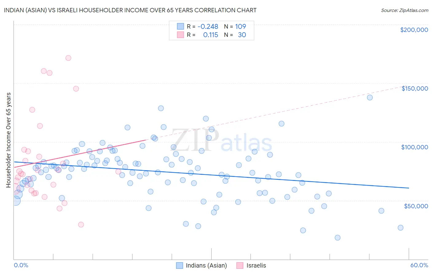 Indian (Asian) vs Israeli Householder Income Over 65 years