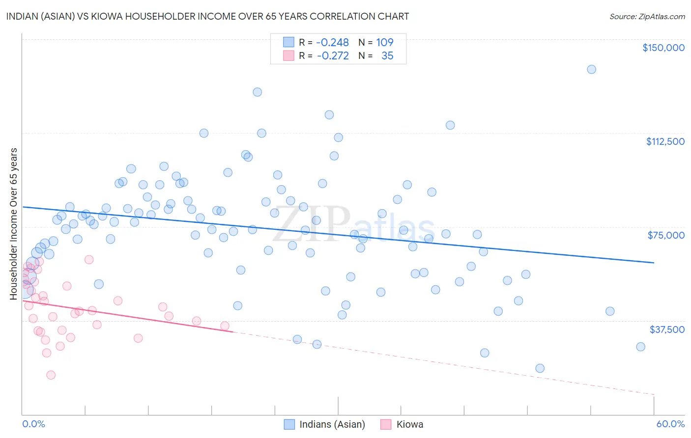 Indian (Asian) vs Kiowa Householder Income Over 65 years