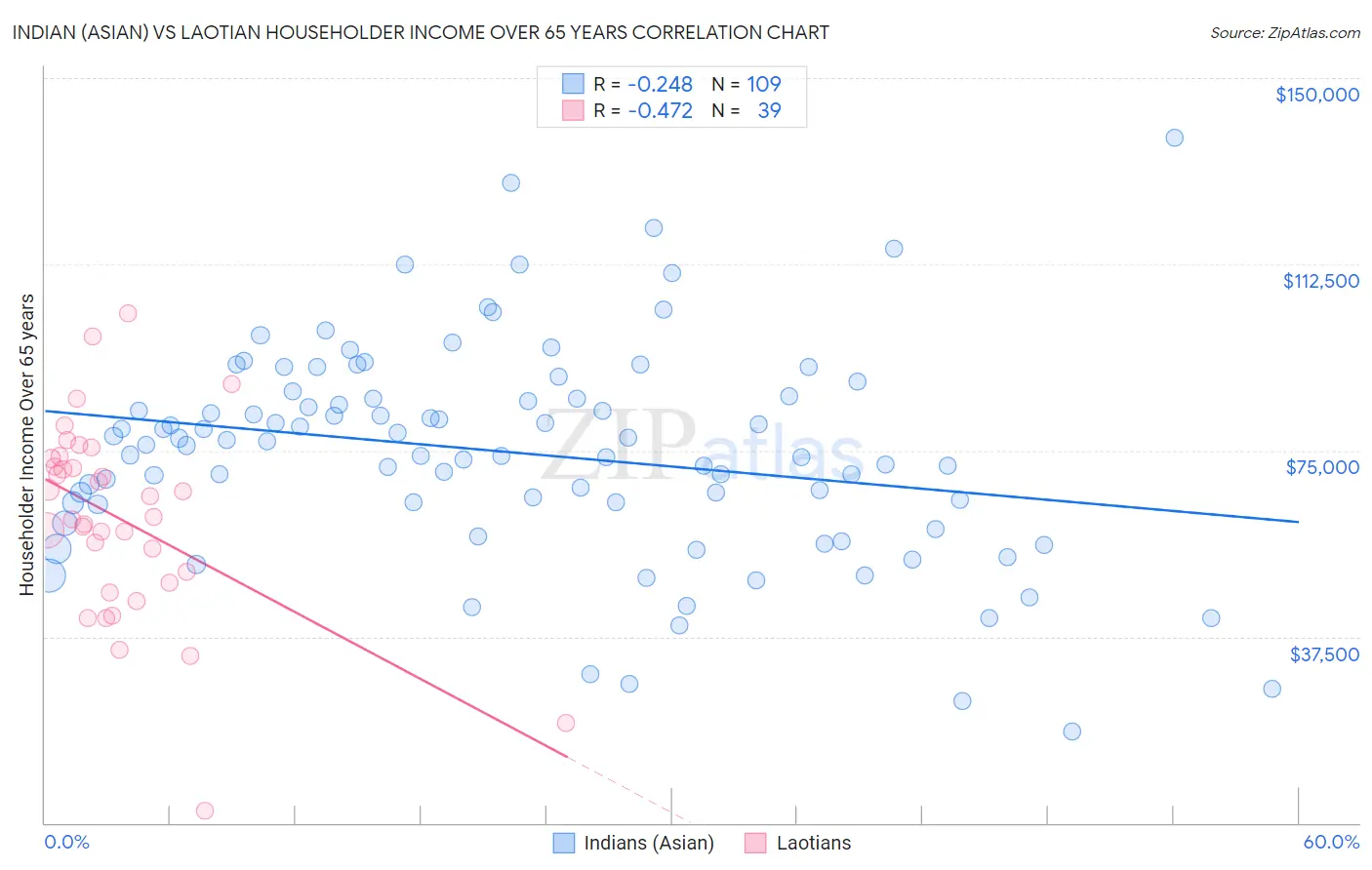 Indian (Asian) vs Laotian Householder Income Over 65 years