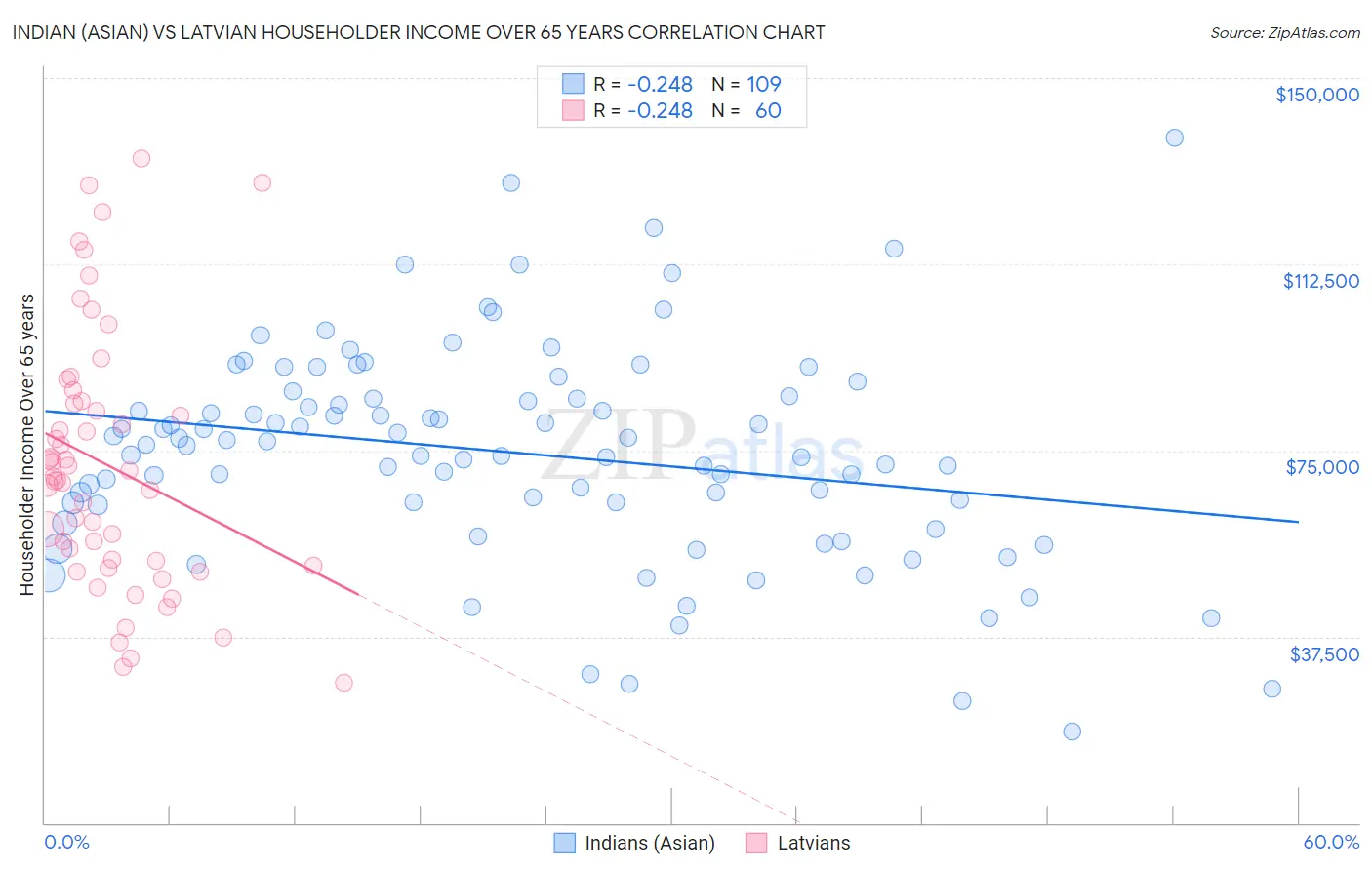 Indian (Asian) vs Latvian Householder Income Over 65 years