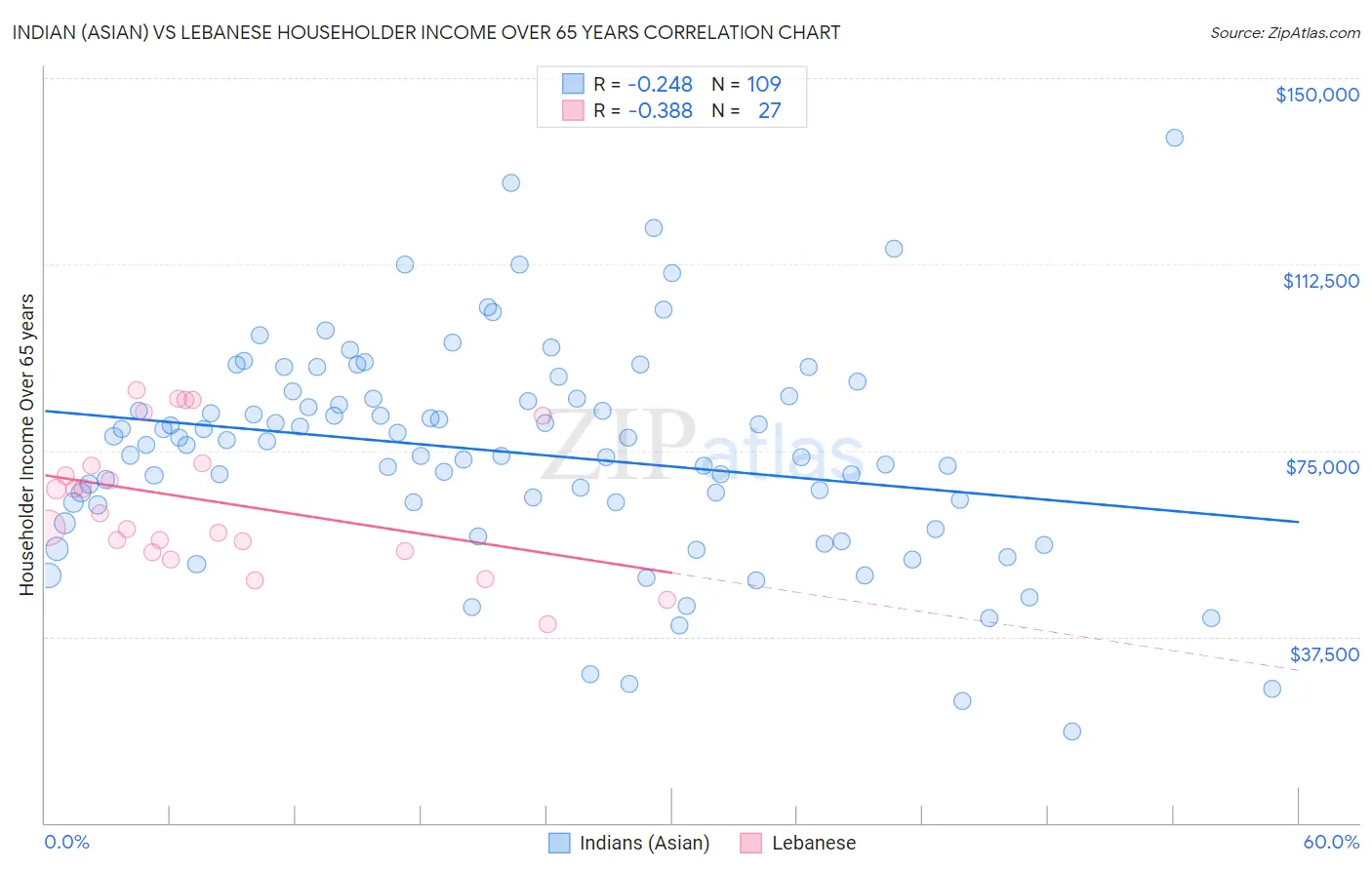 Indian (Asian) vs Lebanese Householder Income Over 65 years