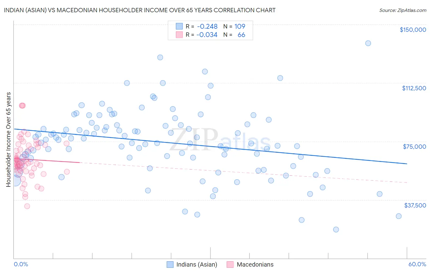 Indian (Asian) vs Macedonian Householder Income Over 65 years