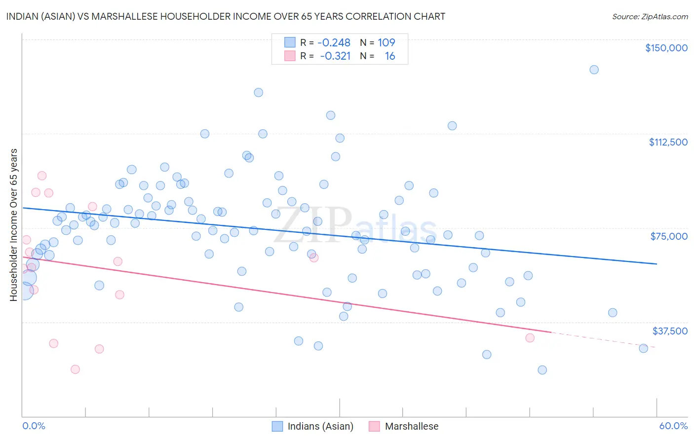 Indian (Asian) vs Marshallese Householder Income Over 65 years