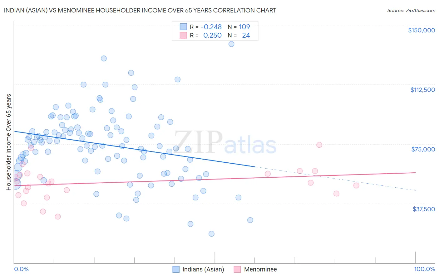 Indian (Asian) vs Menominee Householder Income Over 65 years