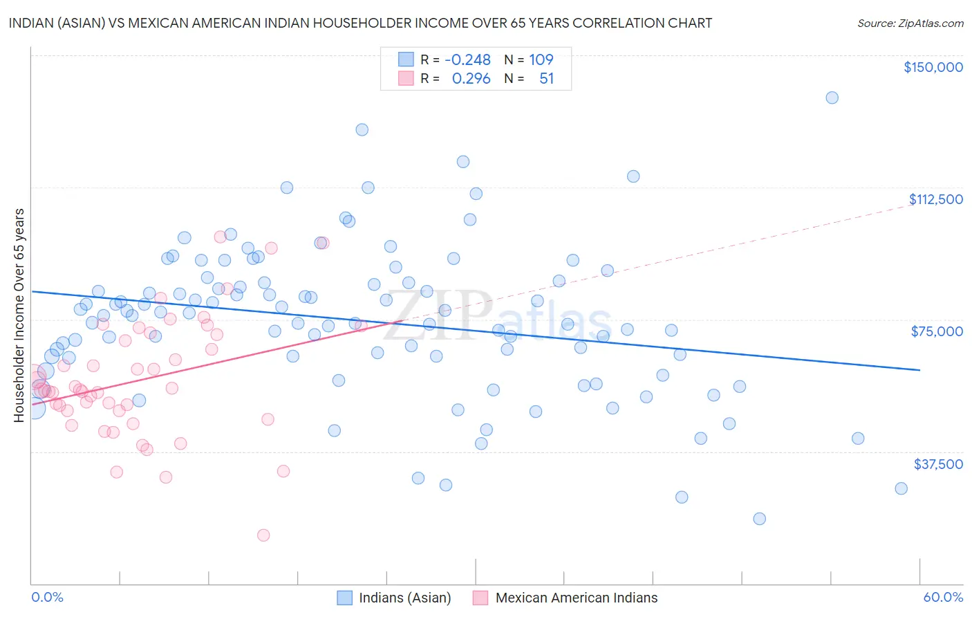 Indian (Asian) vs Mexican American Indian Householder Income Over 65 years