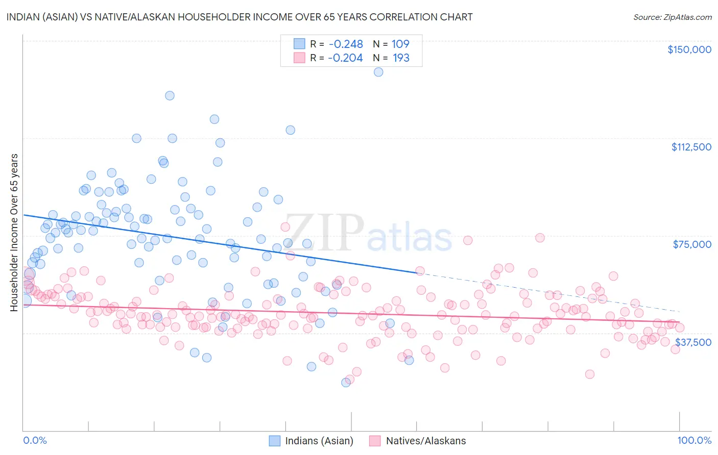 Indian (Asian) vs Native/Alaskan Householder Income Over 65 years