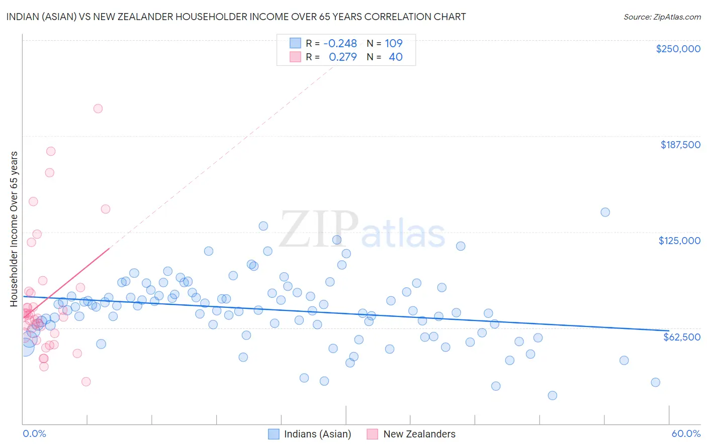 Indian (Asian) vs New Zealander Householder Income Over 65 years