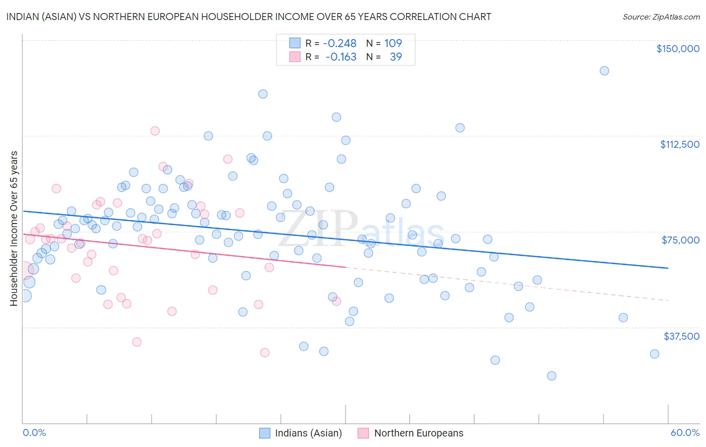Indian (Asian) vs Northern European Householder Income Over 65 years