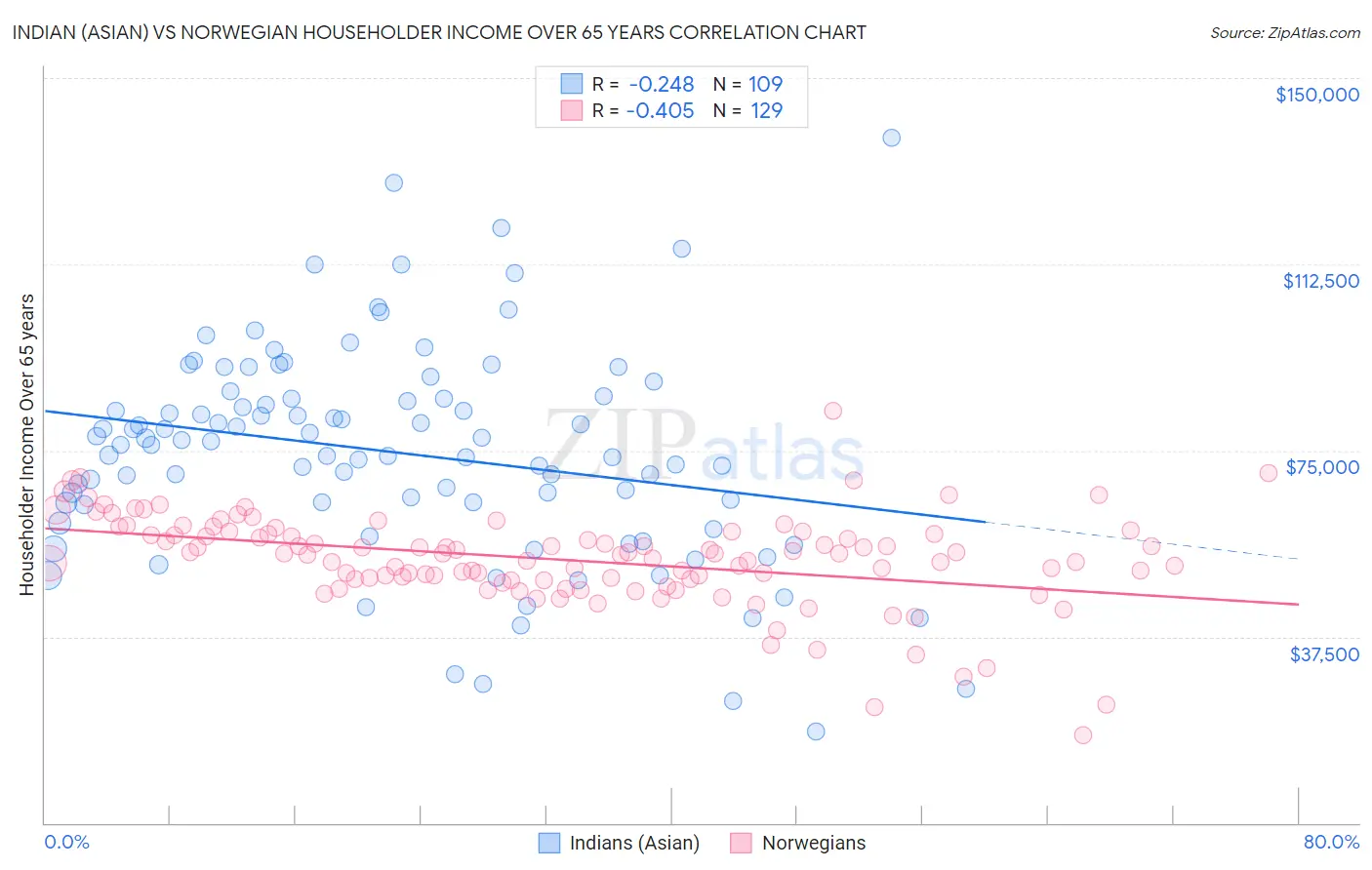 Indian (Asian) vs Norwegian Householder Income Over 65 years