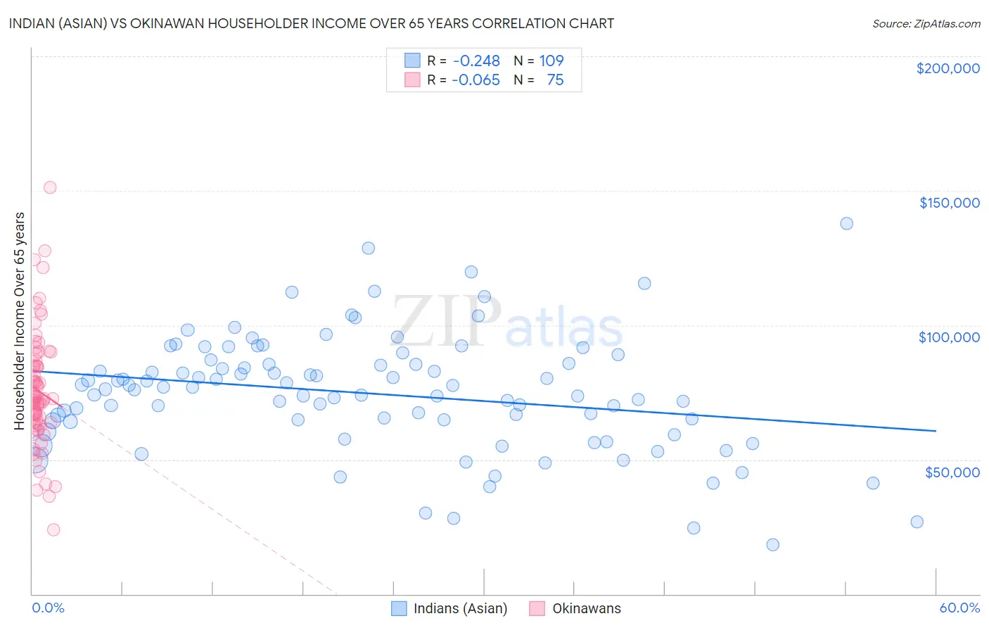 Indian (Asian) vs Okinawan Householder Income Over 65 years