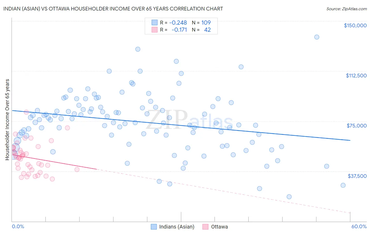 Indian (Asian) vs Ottawa Householder Income Over 65 years
