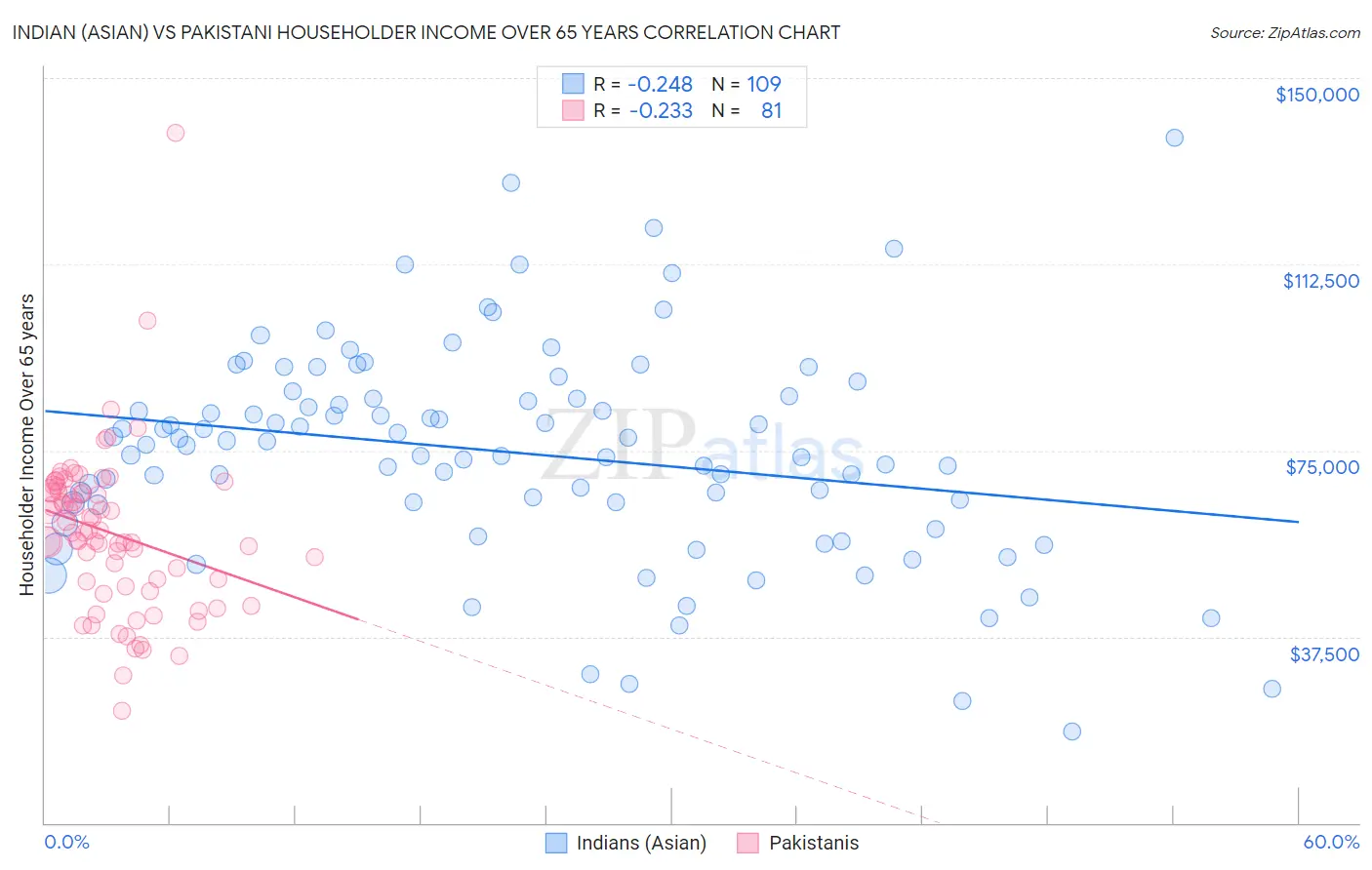 Indian (Asian) vs Pakistani Householder Income Over 65 years
