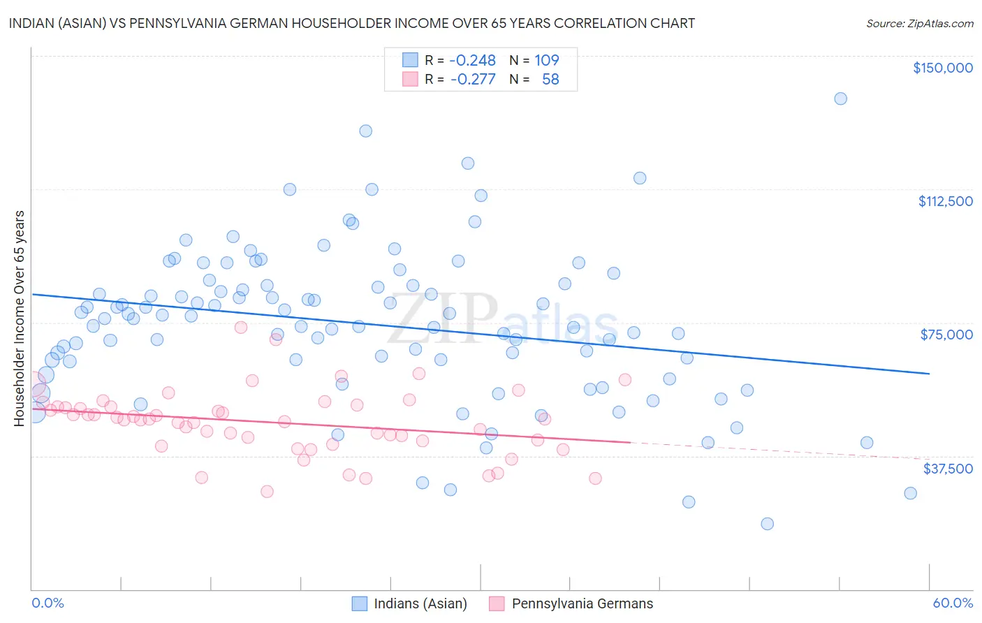 Indian (Asian) vs Pennsylvania German Householder Income Over 65 years