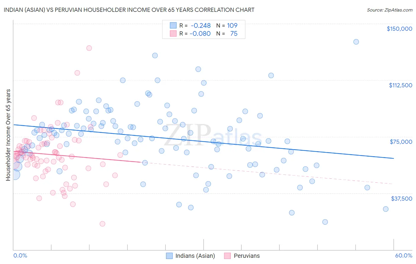 Indian (Asian) vs Peruvian Householder Income Over 65 years