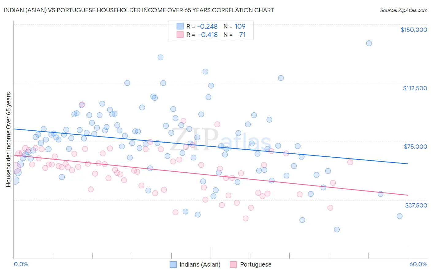 Indian (Asian) vs Portuguese Householder Income Over 65 years