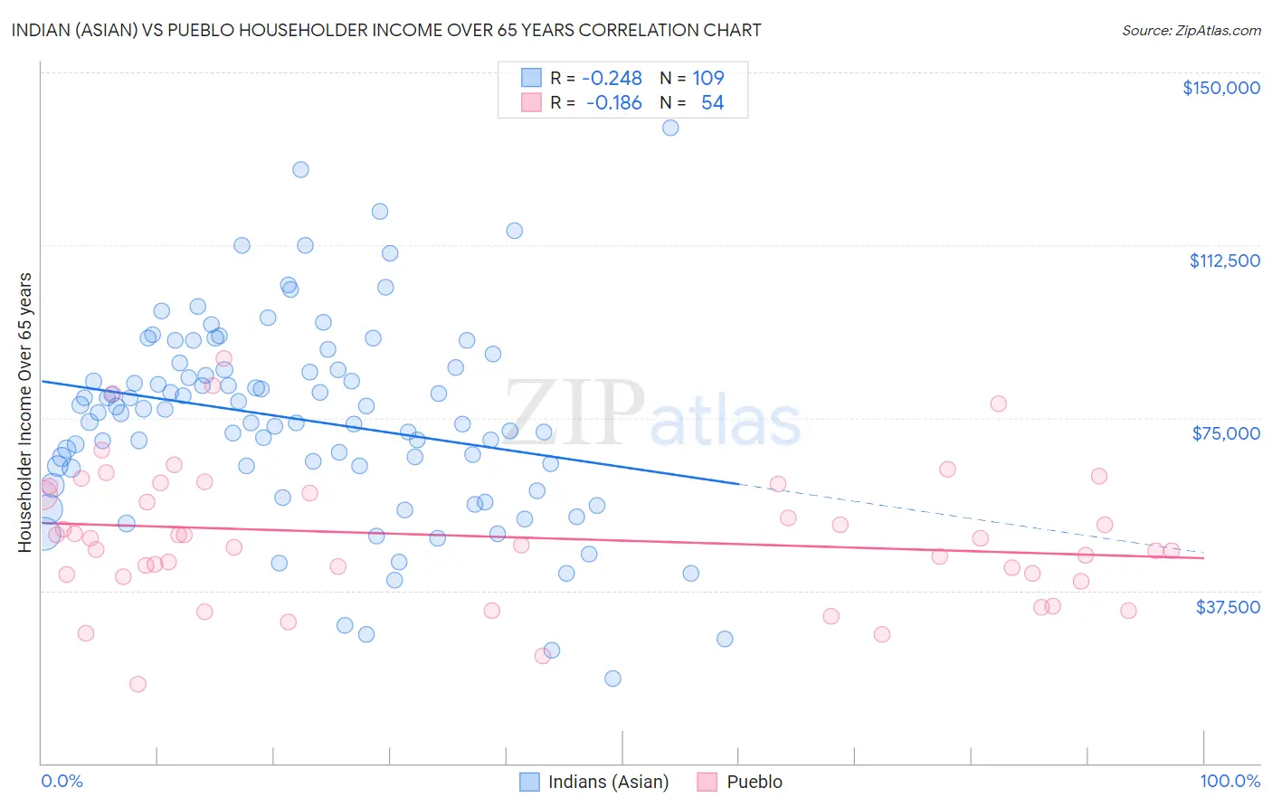 Indian (Asian) vs Pueblo Householder Income Over 65 years