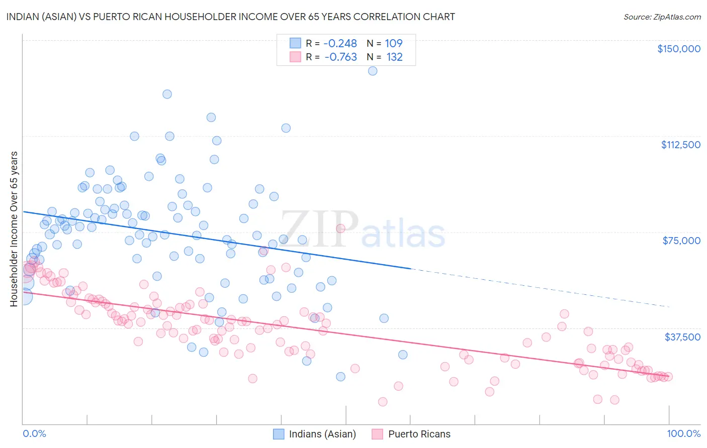 Indian (Asian) vs Puerto Rican Householder Income Over 65 years