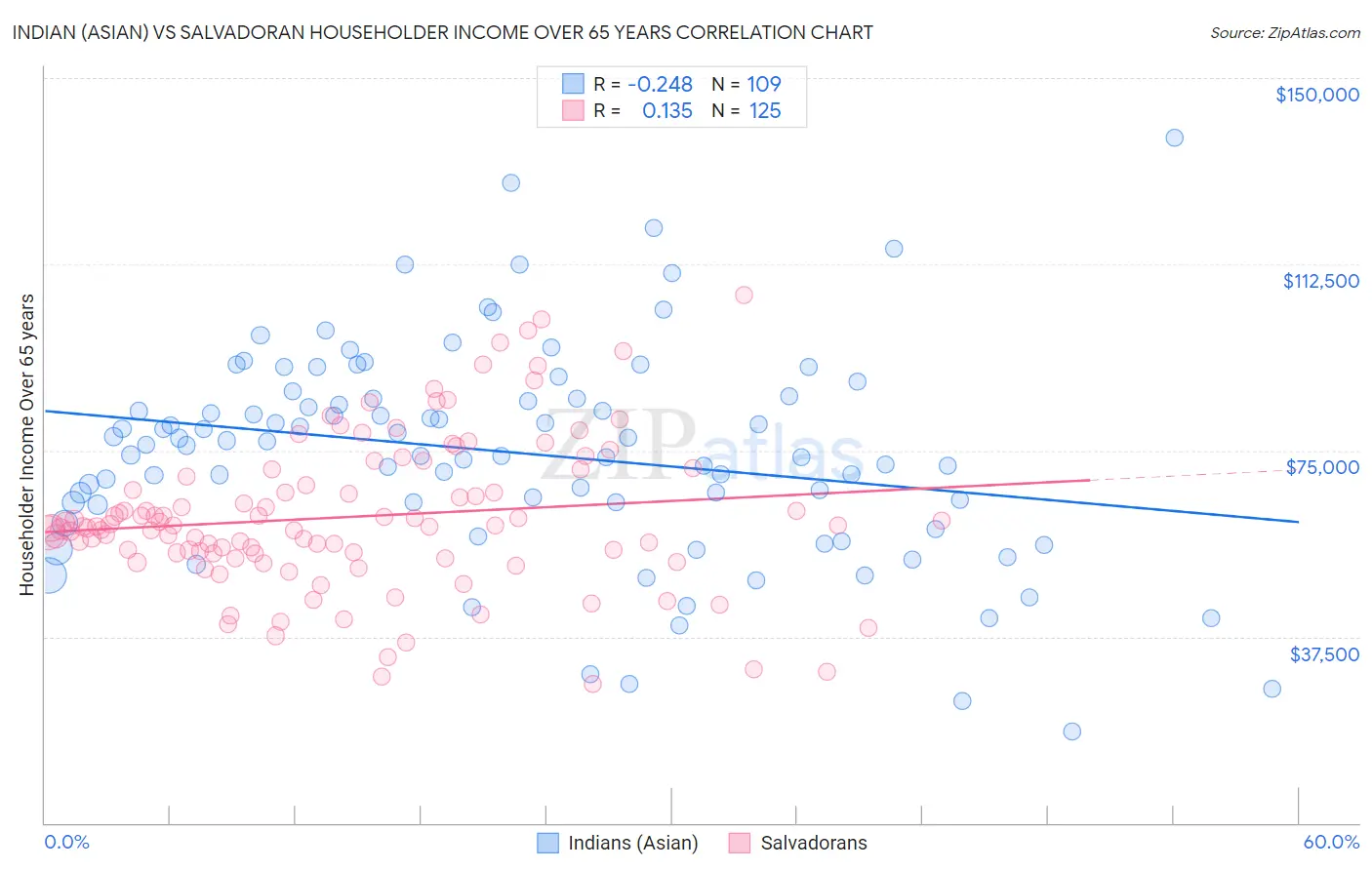 Indian (Asian) vs Salvadoran Householder Income Over 65 years