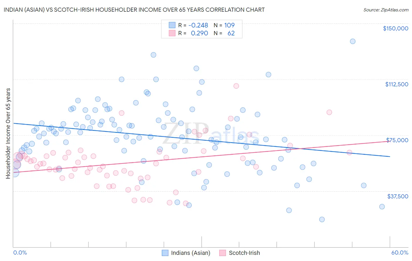 Indian (Asian) vs Scotch-Irish Householder Income Over 65 years