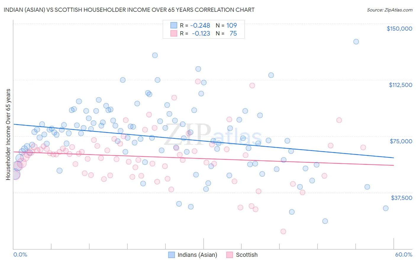Indian (Asian) vs Scottish Householder Income Over 65 years