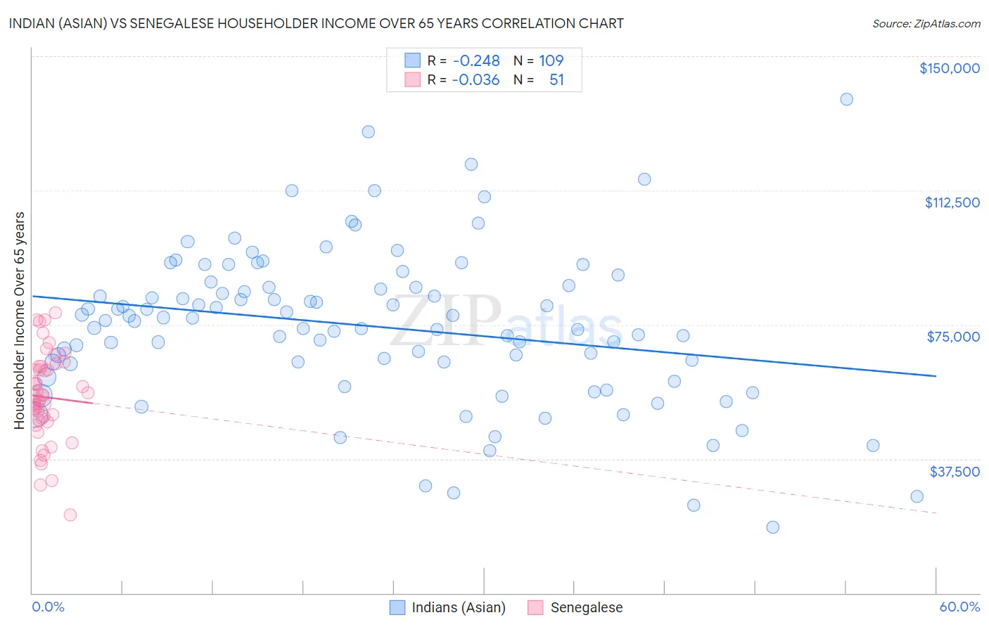 Indian (Asian) vs Senegalese Householder Income Over 65 years