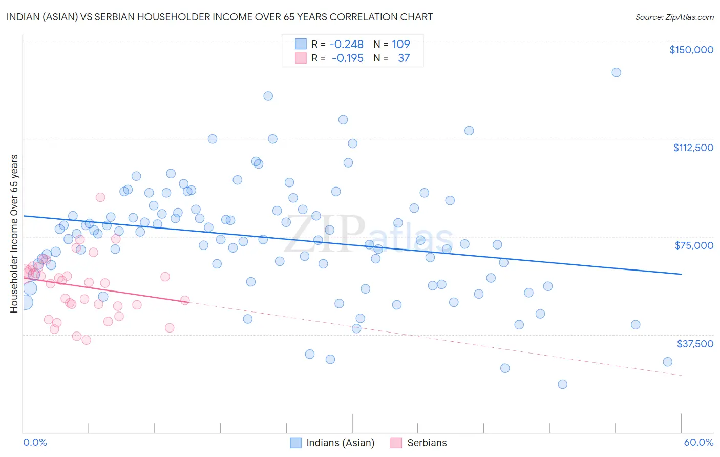 Indian (Asian) vs Serbian Householder Income Over 65 years