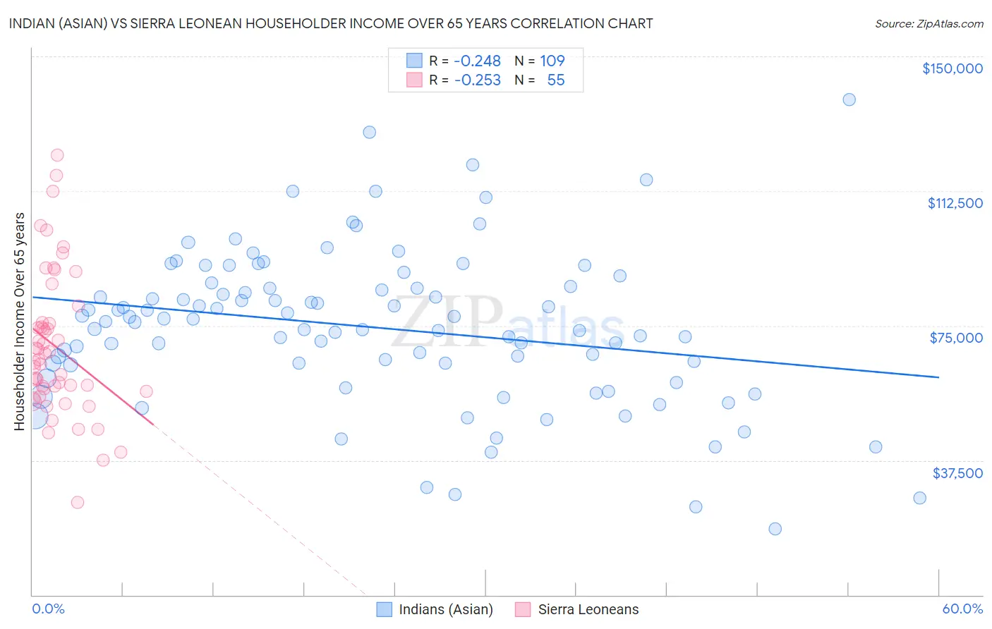 Indian (Asian) vs Sierra Leonean Householder Income Over 65 years