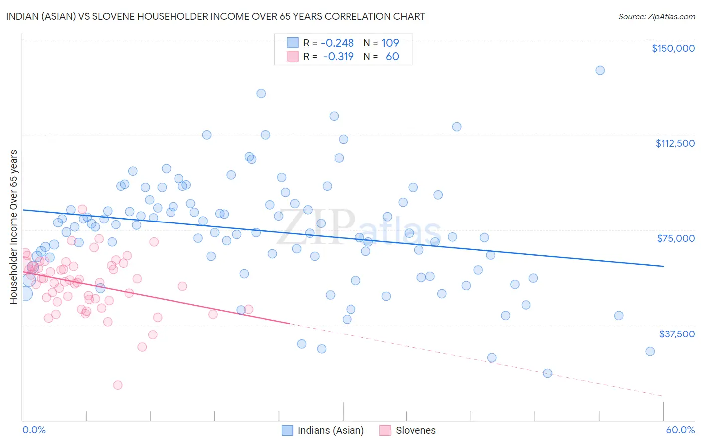 Indian (Asian) vs Slovene Householder Income Over 65 years
