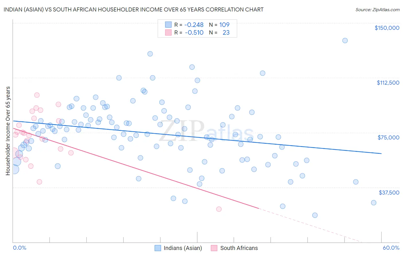Indian (Asian) vs South African Householder Income Over 65 years