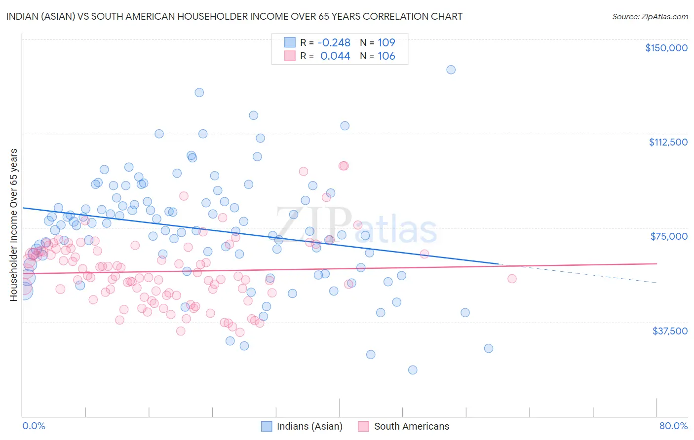 Indian (Asian) vs South American Householder Income Over 65 years