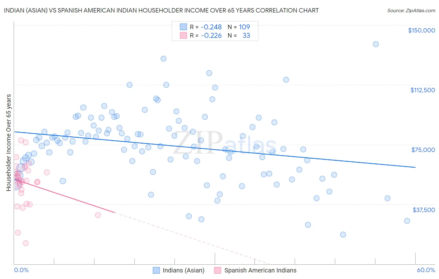 Indian (Asian) vs Spanish American Indian Householder Income Over 65 years