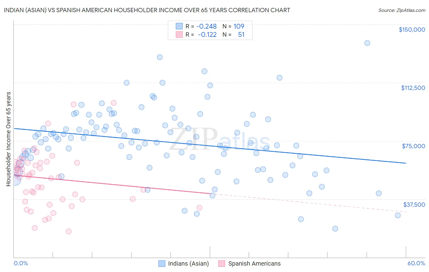 Indian (Asian) vs Spanish American Householder Income Over 65 years