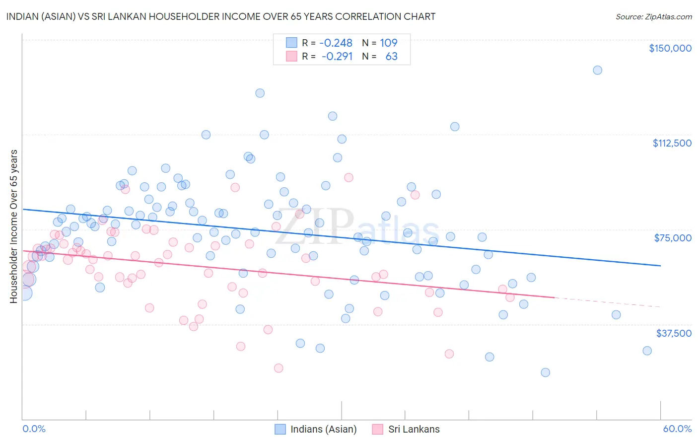 Indian (Asian) vs Sri Lankan Householder Income Over 65 years
