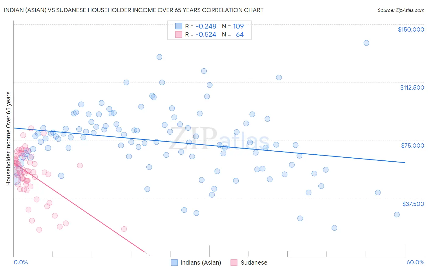 Indian (Asian) vs Sudanese Householder Income Over 65 years