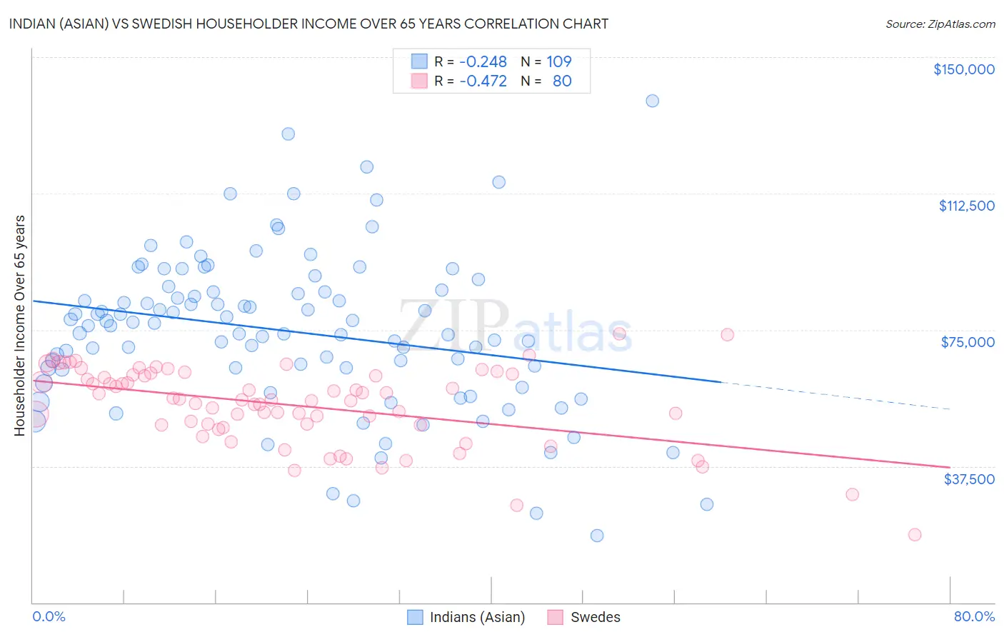 Indian (Asian) vs Swedish Householder Income Over 65 years