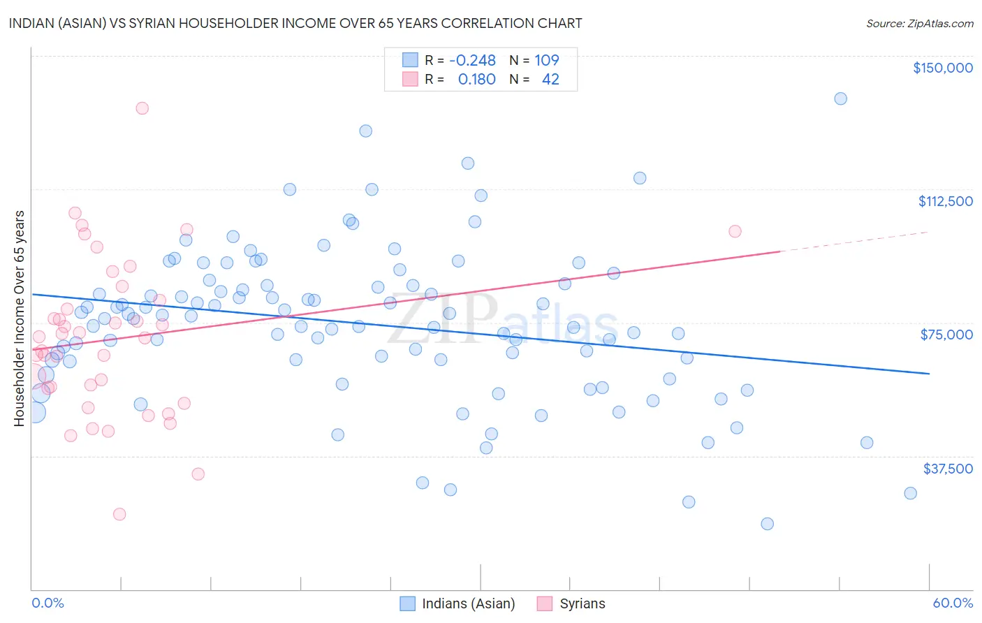 Indian (Asian) vs Syrian Householder Income Over 65 years