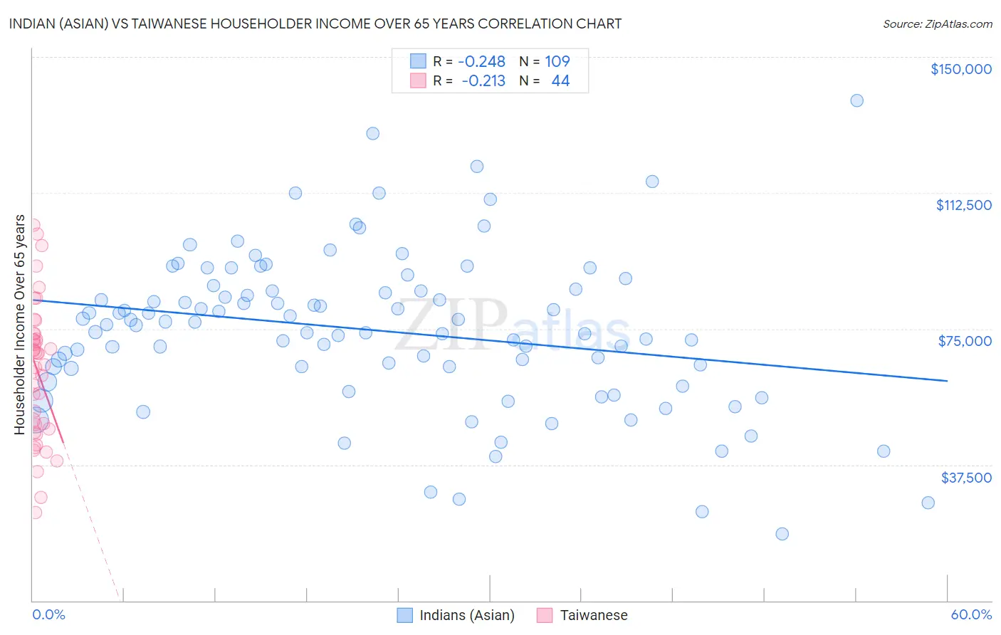 Indian (Asian) vs Taiwanese Householder Income Over 65 years