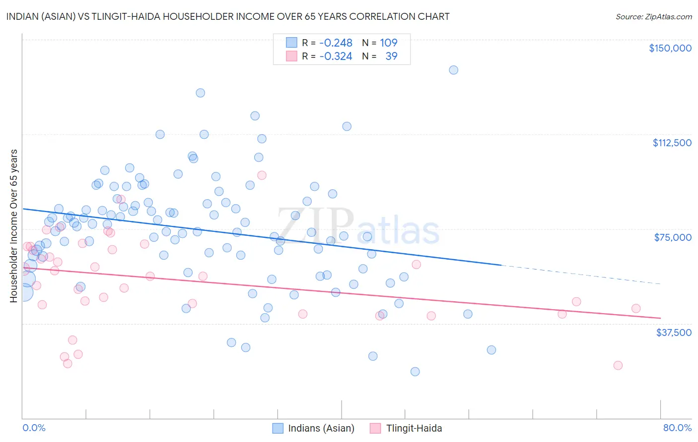 Indian (Asian) vs Tlingit-Haida Householder Income Over 65 years