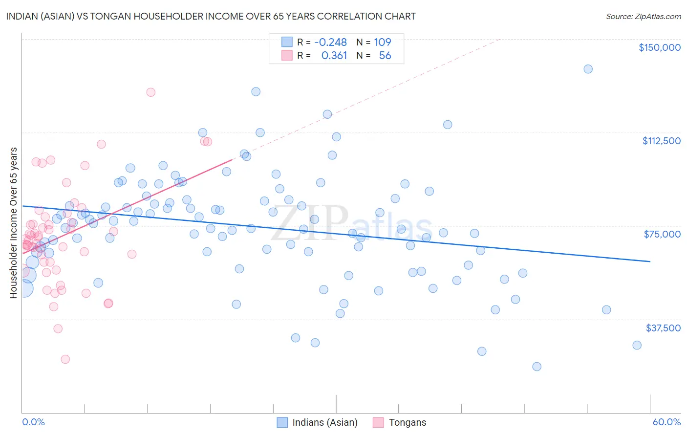 Indian (Asian) vs Tongan Householder Income Over 65 years