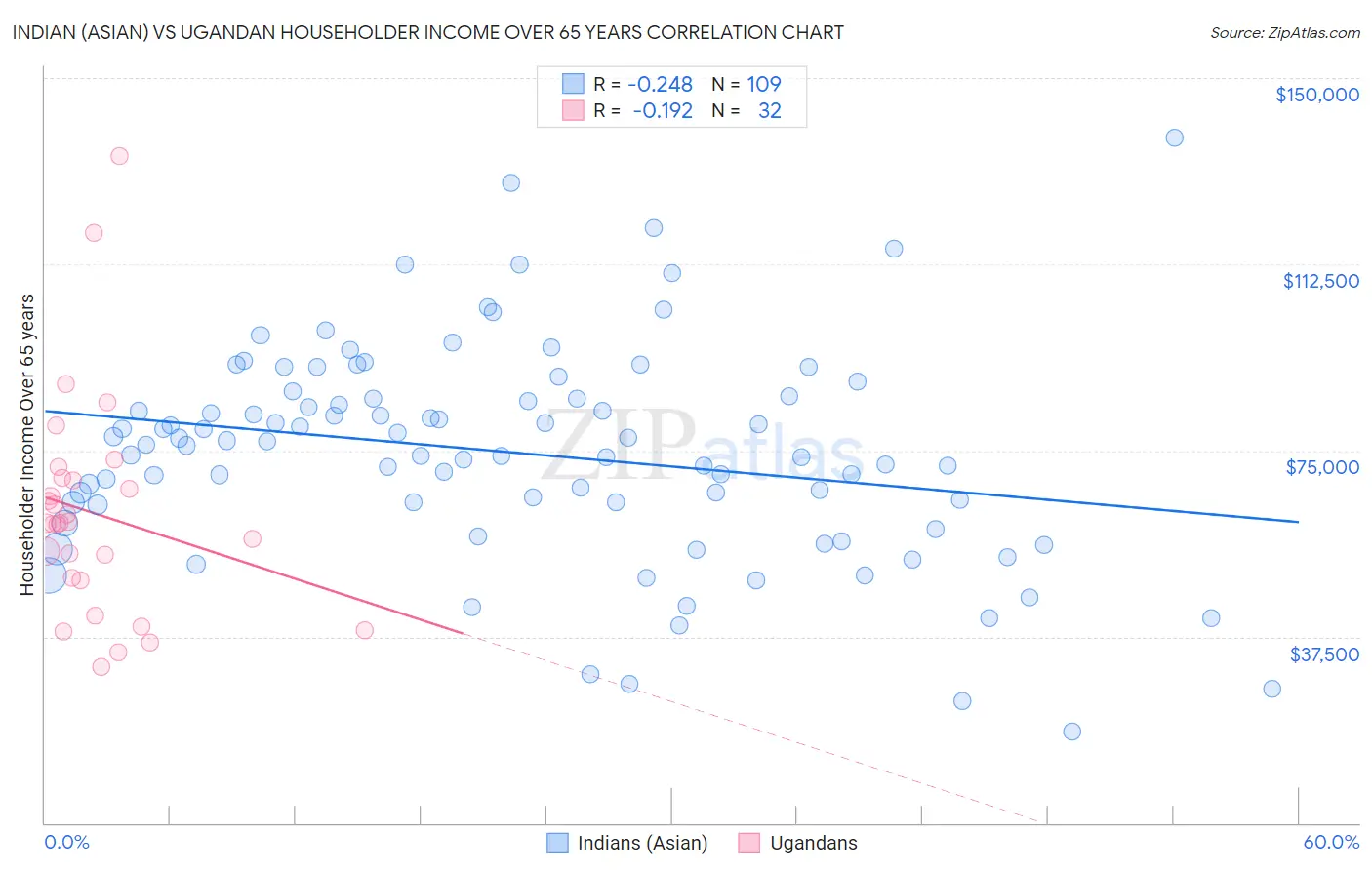 Indian (Asian) vs Ugandan Householder Income Over 65 years