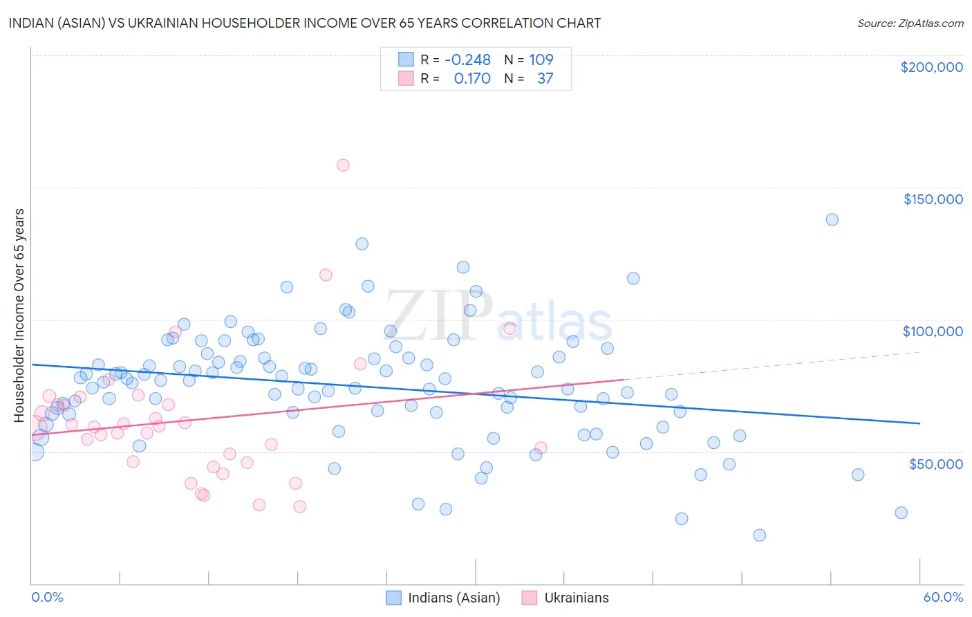 Indian (Asian) vs Ukrainian Householder Income Over 65 years